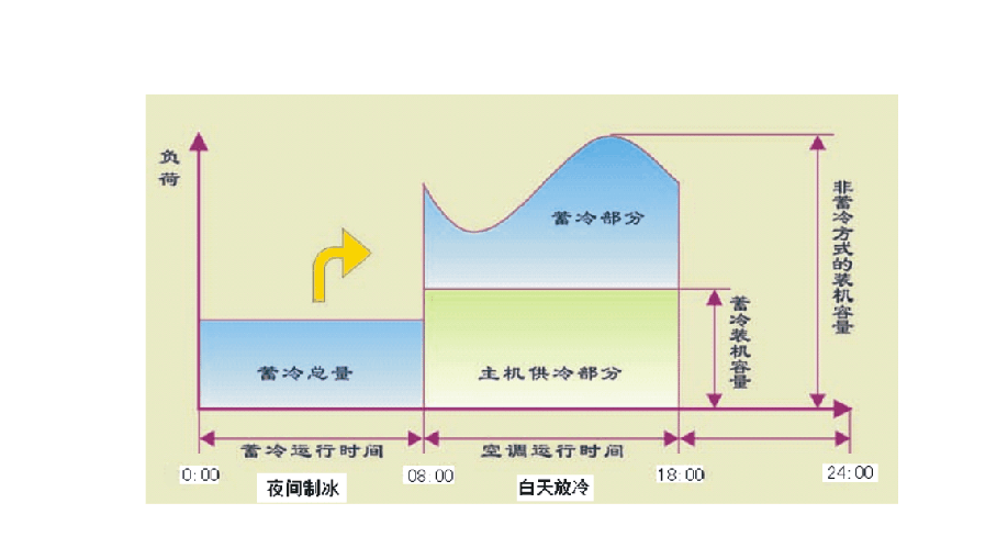 相变冰蓄冷,水蓄冷节能技术